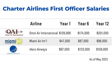 How much do Qatar pilots make?
