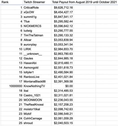 How much do Twitch streamers make with 1,000 viewers?