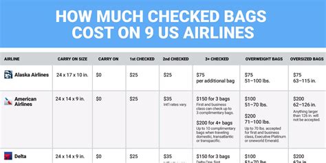 How much do airlines pay for lost bags?