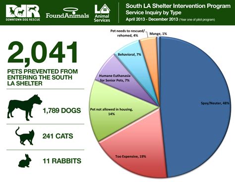 How much do animal rescuers make in California?