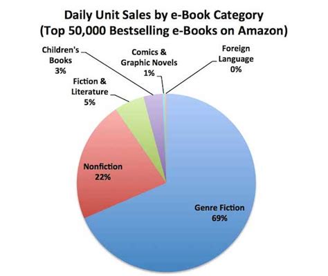 How much do authors make per book on Amazon?