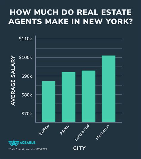 How much do beginner real estate agents make in NY?