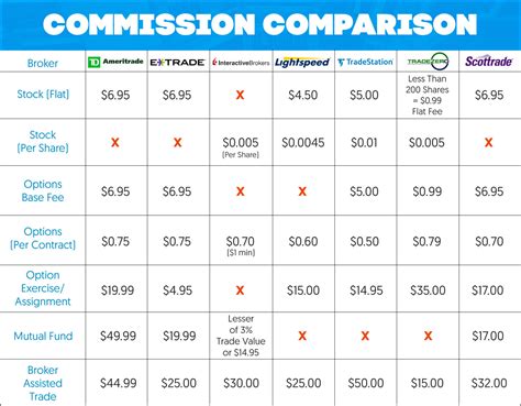 How much do brokers charge per trade?