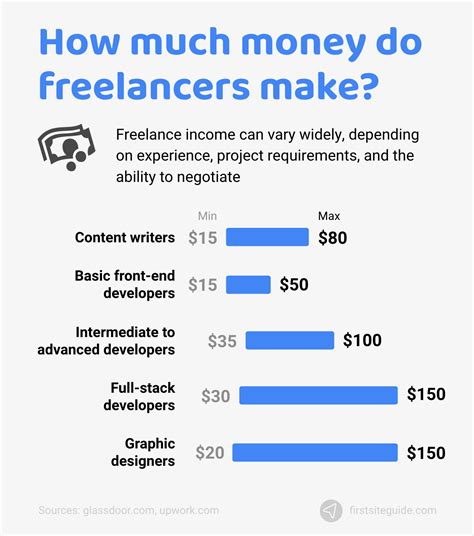 How much do creative freelancers make?