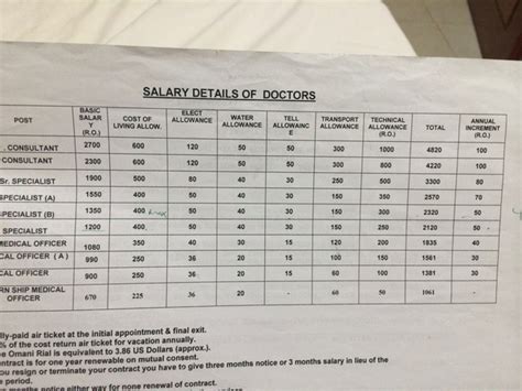 How much do doctors make in Dubai in USD?