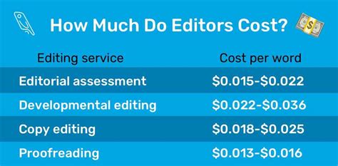 How much do editors charge per 1,000 words?