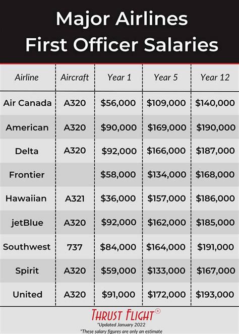 How much do first officer pilots make?