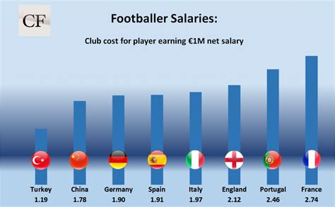 How much do football agents get paid?