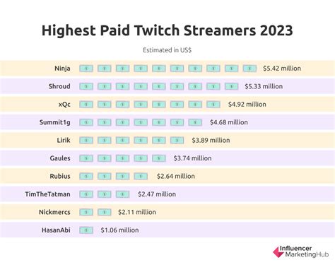 How much do gaming streamers make?