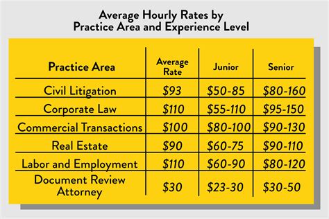 How much do lawyers charge per hour in Los Angeles?