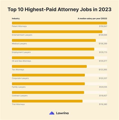 How much do lawyers earn in USA?