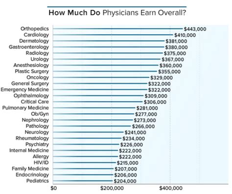 How much do most doctors make a month?