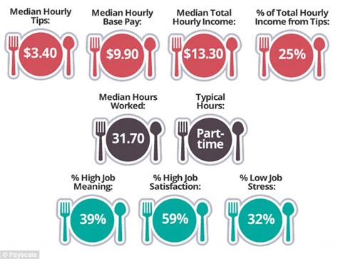 How much do most waitresses make?