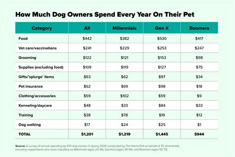 How much do people spend on their pets for Christmas?