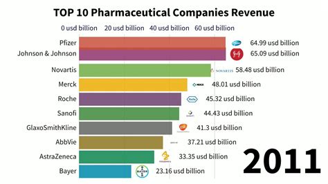 How much do pharma companies make?