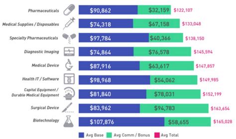 How much do pharmaceutical reps make us?