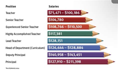 How much do teachers get paid in Australia?