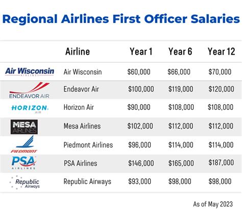 How much do the richest pilots make?