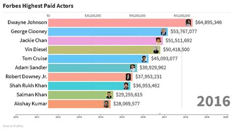 How much do top Broadway actors make?