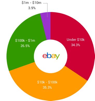 How much do top eBay sellers make?