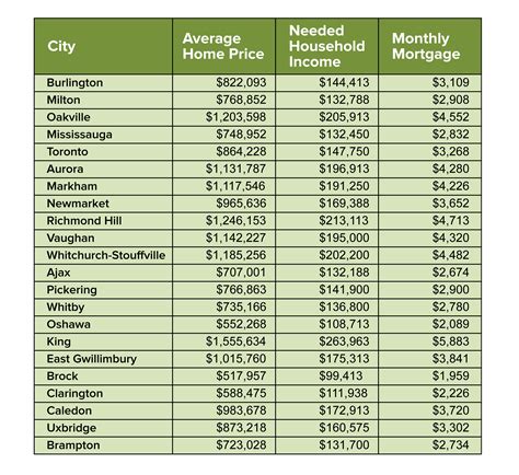 How much do you need to make to buy a house in Toronto?