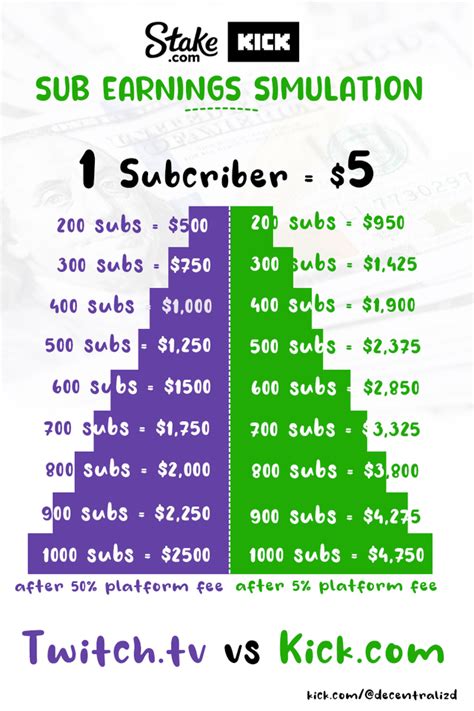 How much does 1 Kick sub pay?
