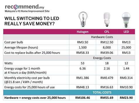 How much does 1 LED bulb cost per hour?