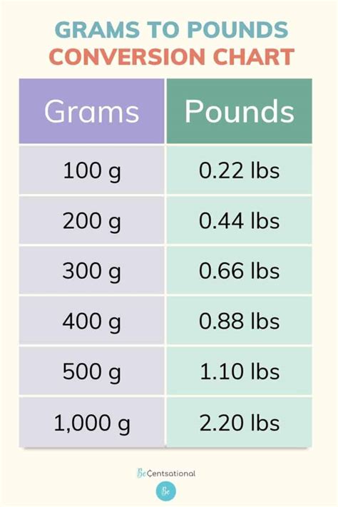 How much does 1 g weigh?