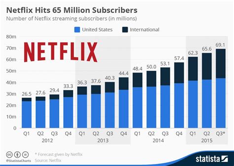 How much does 1 hour of Netflix consume?