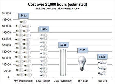 How much does 1 light bulb cost per month?