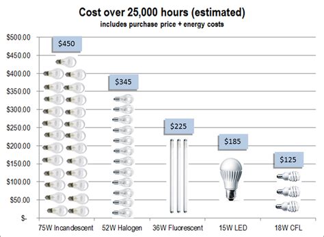 How much does 1 light bulb cost per year?