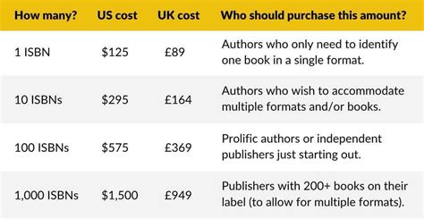 How much does 10 ISBN cost?