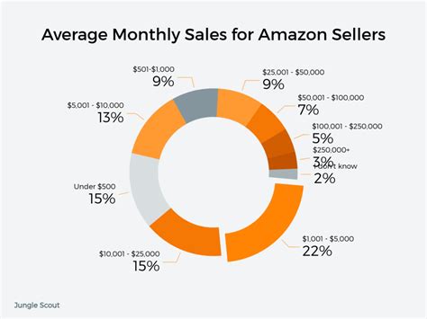 How much does Amazon pay per book sold?