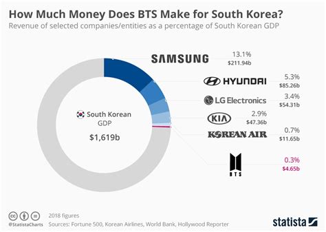 How much does BTS actually make?