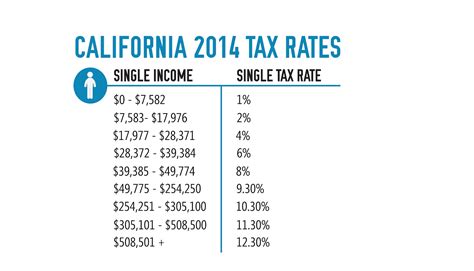 How much does California tax small businesses?