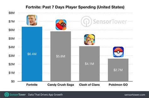 How much does Fortnite make a day?