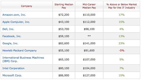 How much does L7 make at Google?