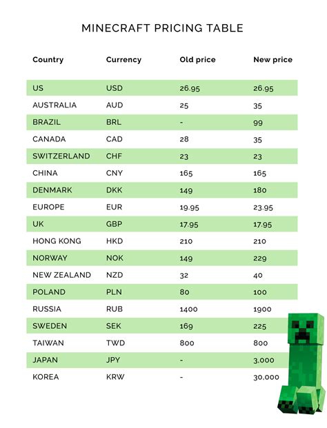 How much does Minecraft cost in Turkey?