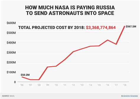 How much does NASA pay Russia to launch astronauts?