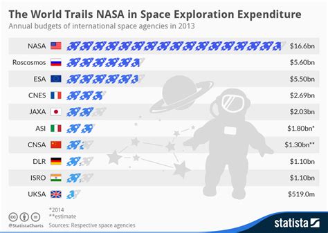 How much does NASA pay to go to space?