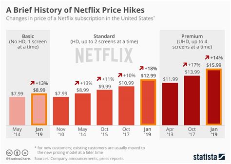 How much does Netflix cost in Switzerland?