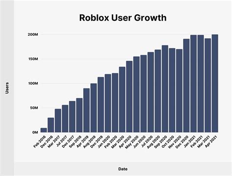 How much does Roblox make a year?