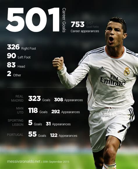 How much does Ronaldo have goals?