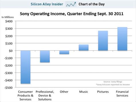 How much does Sony have money?