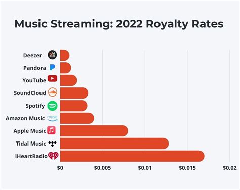How much does Spotify pay for 50000 streams?
