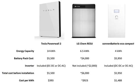 How much does Tesla Powerwall cost?