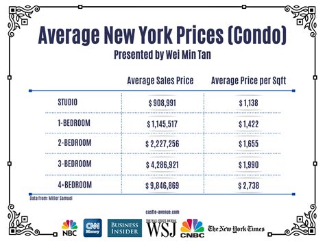 How much does The New Yorker cost per month?