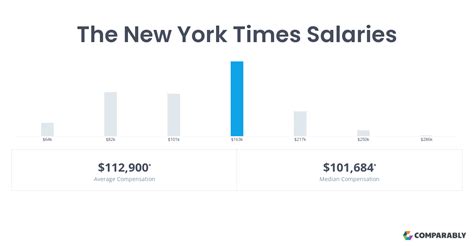 How much does The New Yorker pay for fiction?