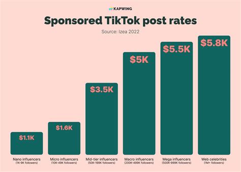 How much does TikTok pay for 1,000 followers?