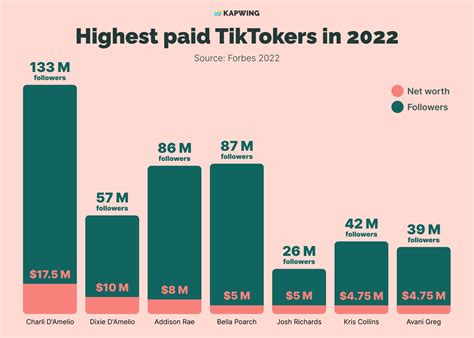 How much does TikTok pay monthly?